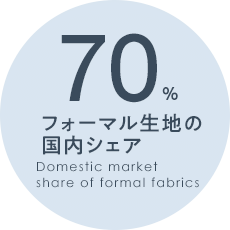 数字で見る西川毛織